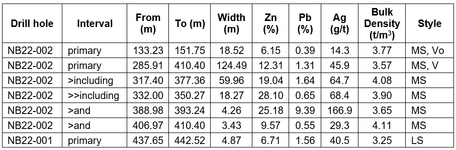 Table 1: NB22-001 and NB22-002 drilling highlights, Boundary West.