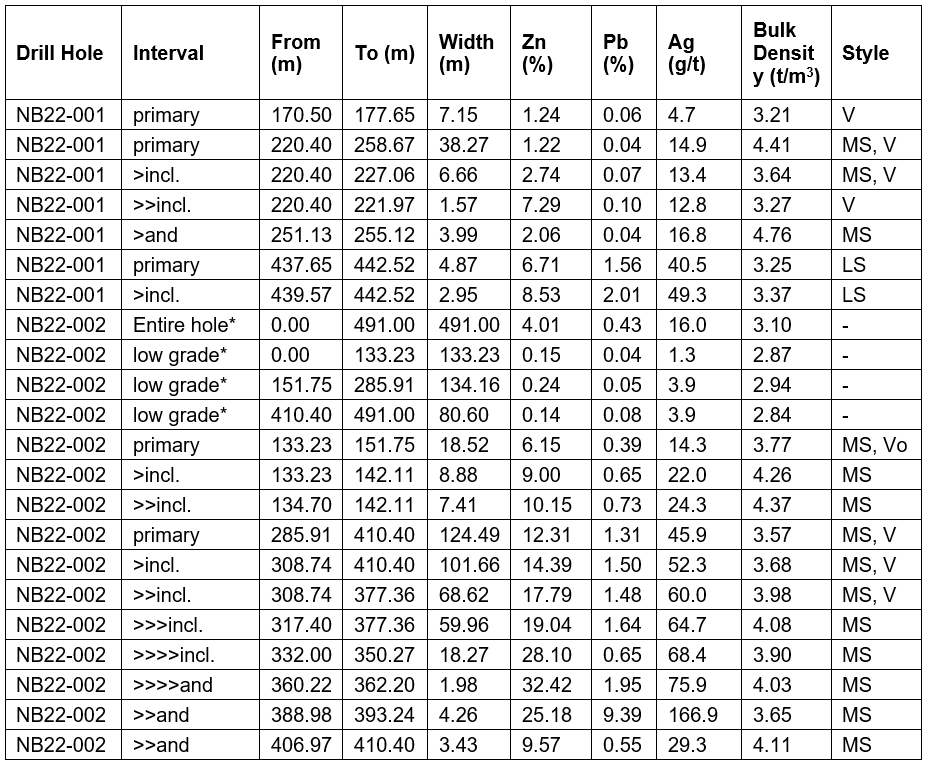 Table 4: NB22-001 and NB22-002 full drill results table.