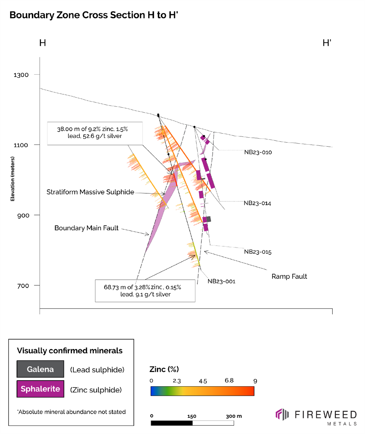 Cross Section H–H’—Assay results from the first hole of the 2023 season, NB23-001, intersecting high-grade new stratiform zone (purple) in the footwall of the Boundary Main Fault, high-grade vein and breccia mineralization above the Boundary Main Fault, and volcaniclastic-hosted mineralization at depth. Also see intersections of mineralization with assays pending in holes NB23-010, NB23-014, and NB23-015.