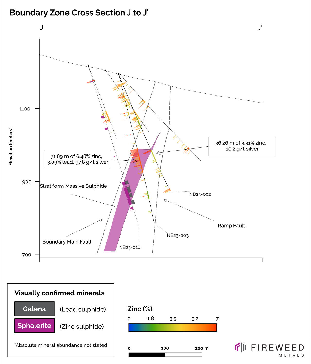 Cross Section J-J’ Wide intersection of massive sulphides steps-out the stratiform mineralized zone down-dip with high grades in NB23-003, and a wide interval in NB23-016 (assays pending). Preliminary interpretation of the approximate shape of the stratiform mineralized zone shown in purple.