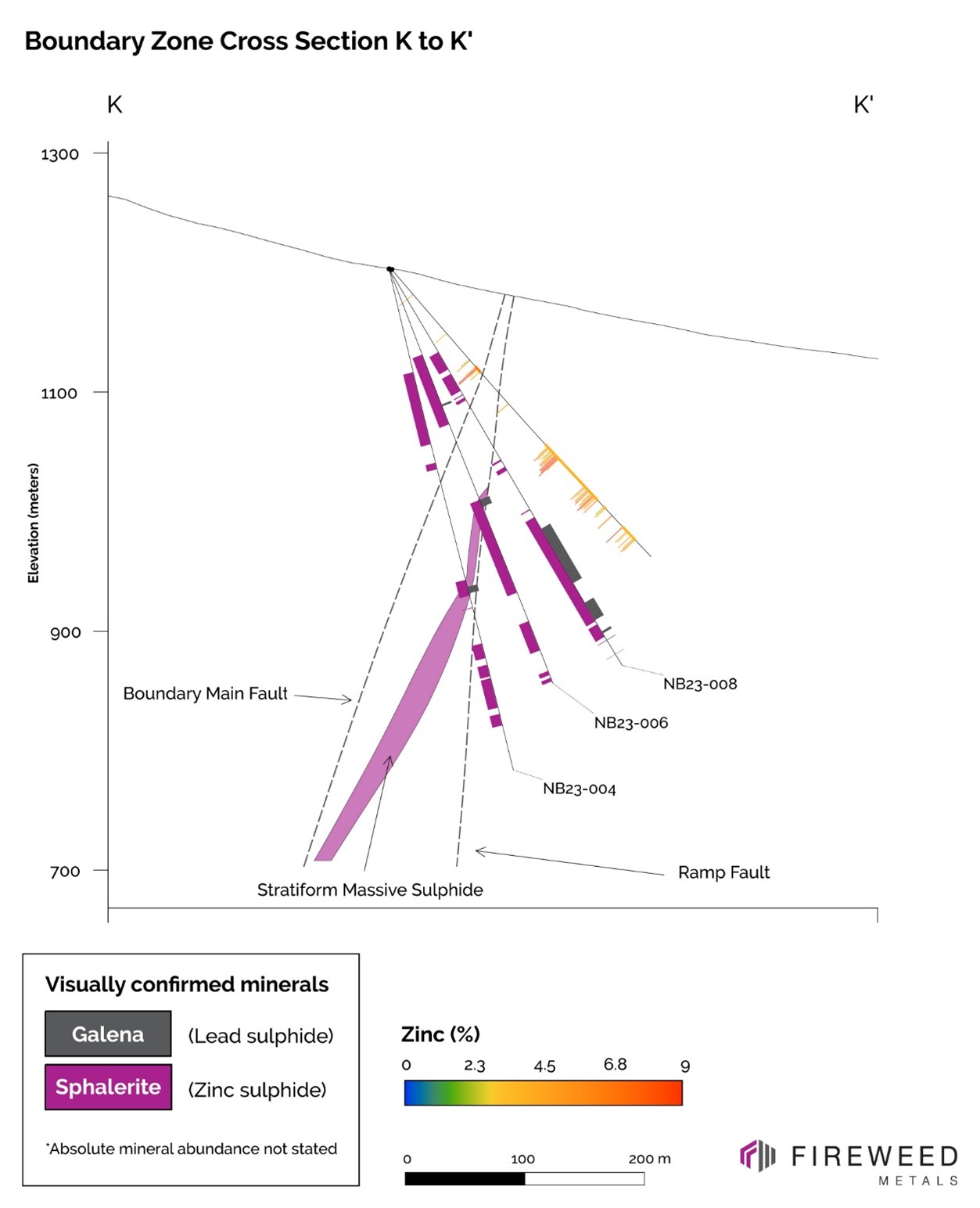 Cross Section K-K’: Mineralized intersections with assays pending in holes NB23-004, NB23-006, and NB23-008.