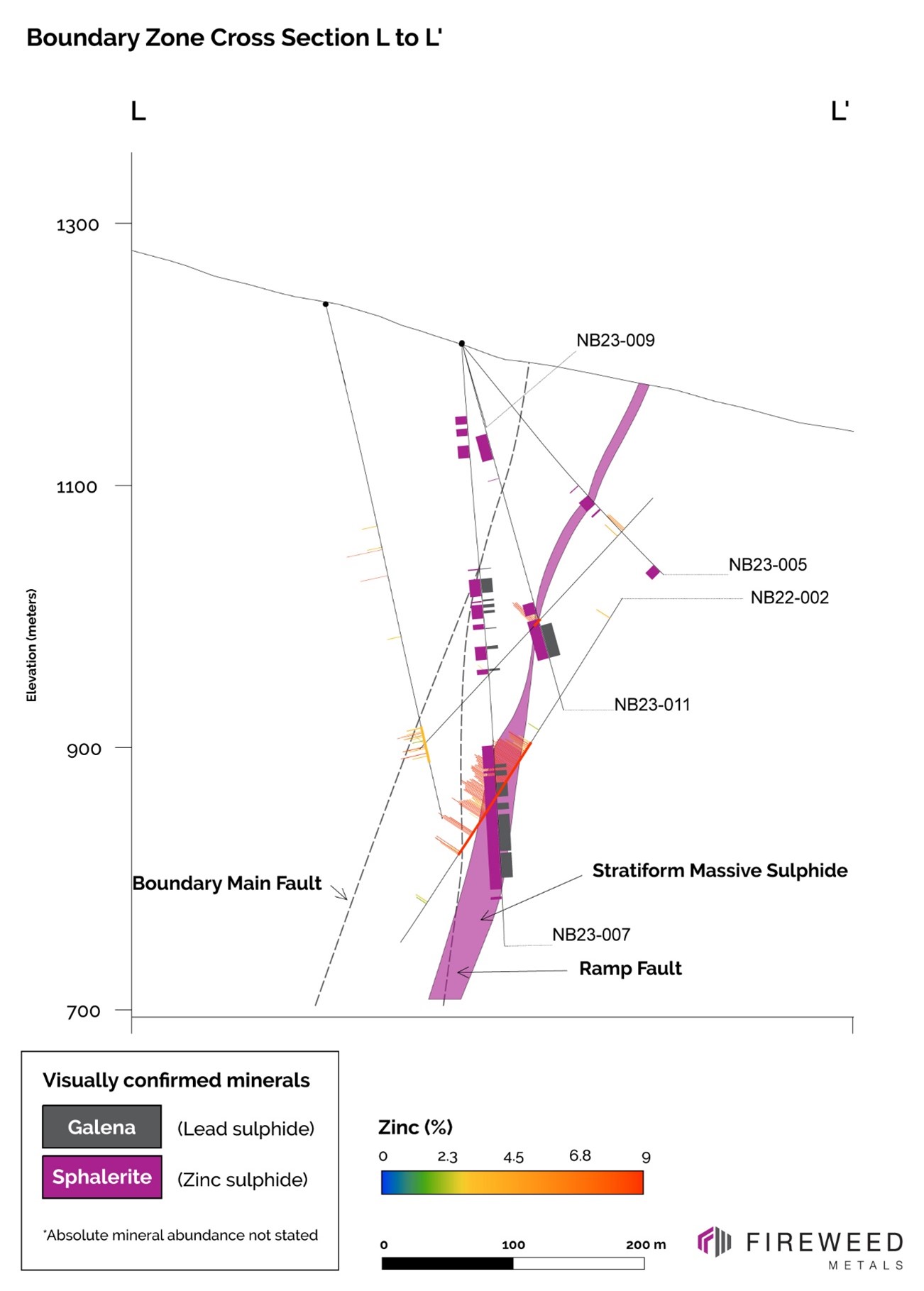 Cross Section L-L’: Mineralized intervals with assays pending in NB23-007, NB23-011, and NB23-005, including a very long interval of massive sulphide in hole NB23-007 following up from NB22-002.