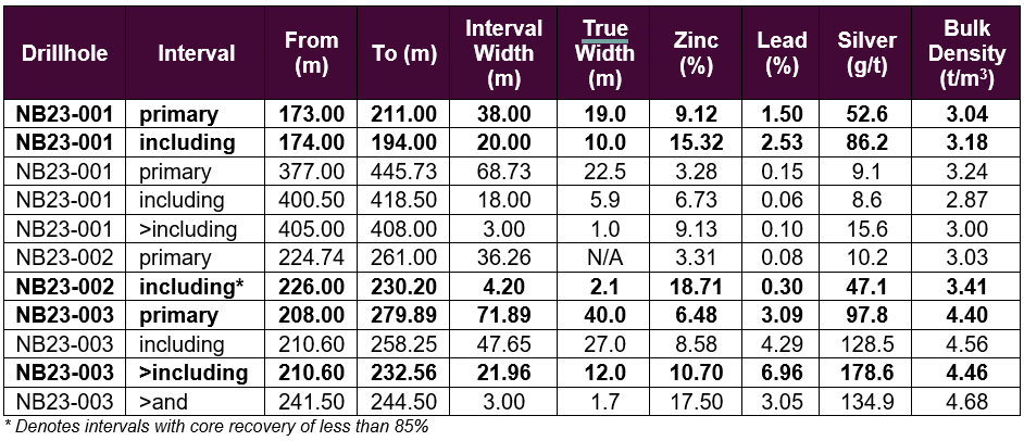 Table 1: Assay results for the first three holes of the 2023 drilling program, Boundary Zone.